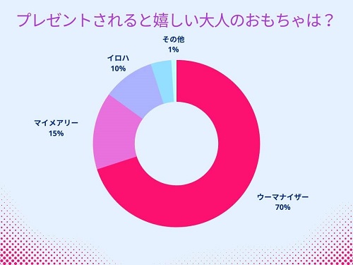 プレゼントされると嬉しい大人のおもちゃはウーマナイザー