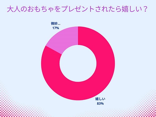 大人のおもちゃをプレゼントされたら嬉しい？